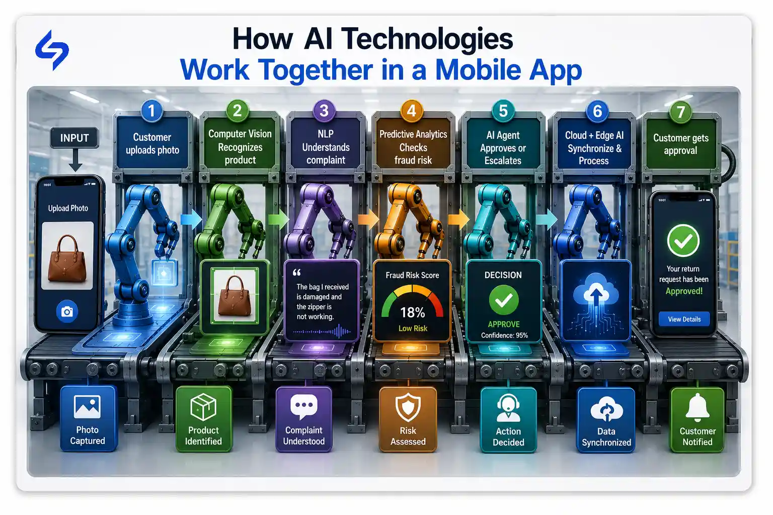 Workflow showing how AI technologies like Computer Vision, NLP, Predictive Analytics, AI Agents, Cloud, and Edge AI work together in a mobile app